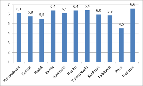 Arvosanojen keskiarvo