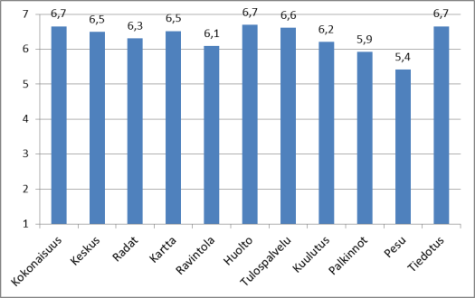 Arvosanojen keskiarvo