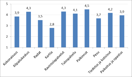 Palautteen keskiarvot
